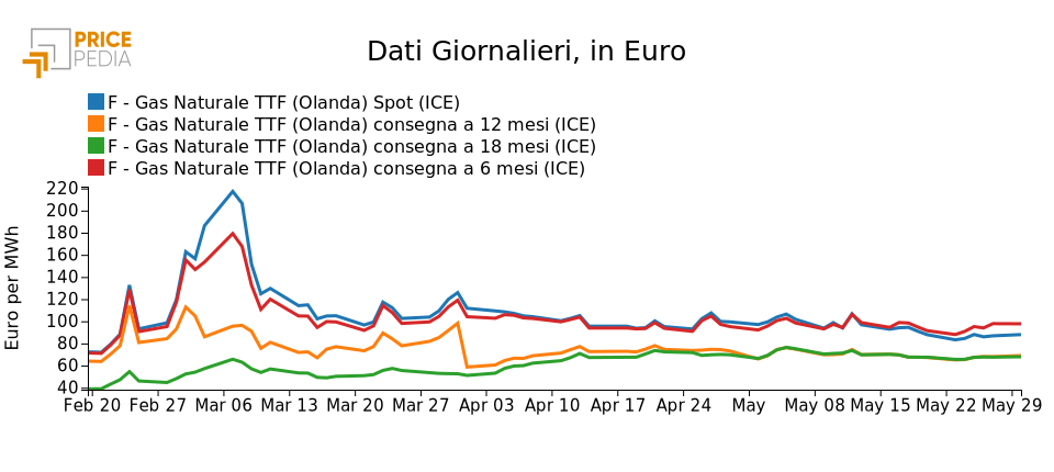 Prezzo del gas- graf.4