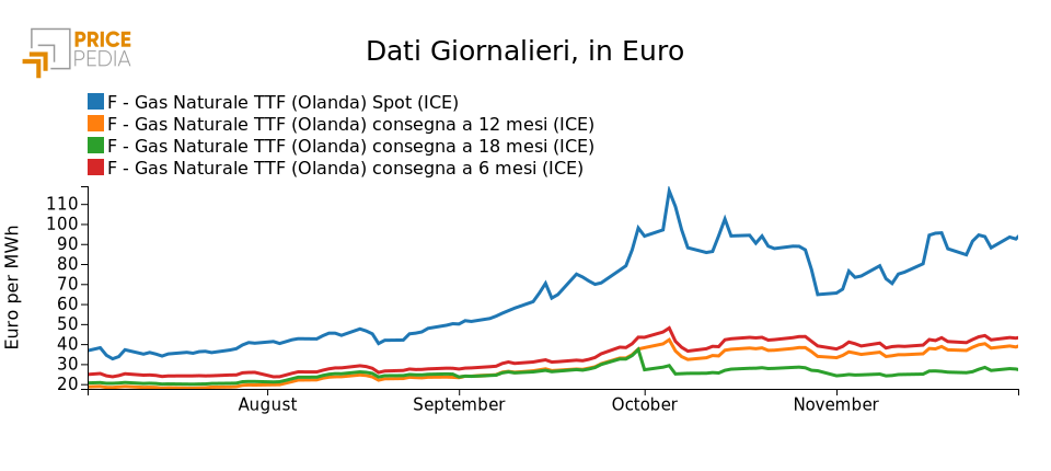 Prezzo del gas- graf.2