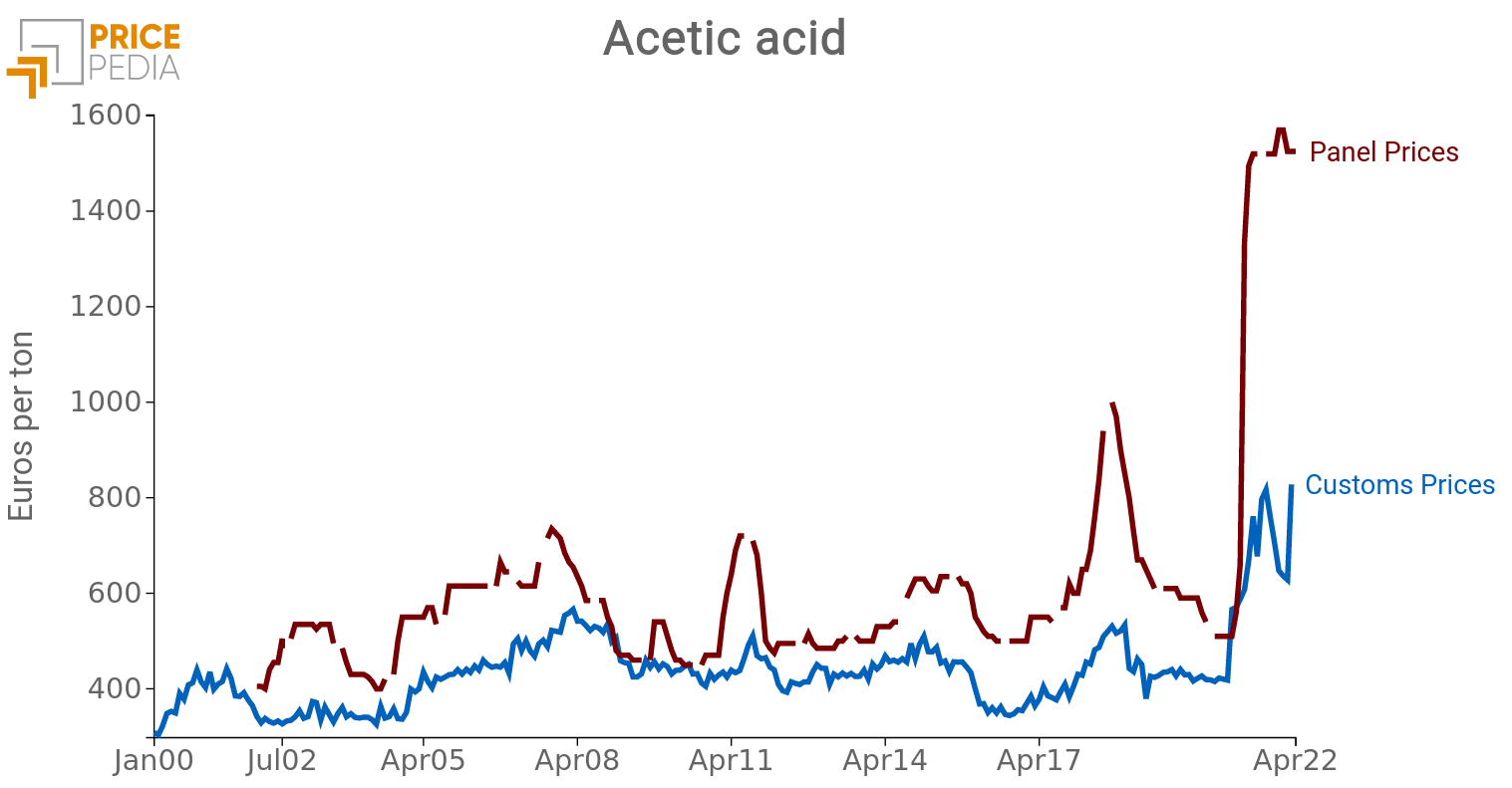 Price Acetic acid
