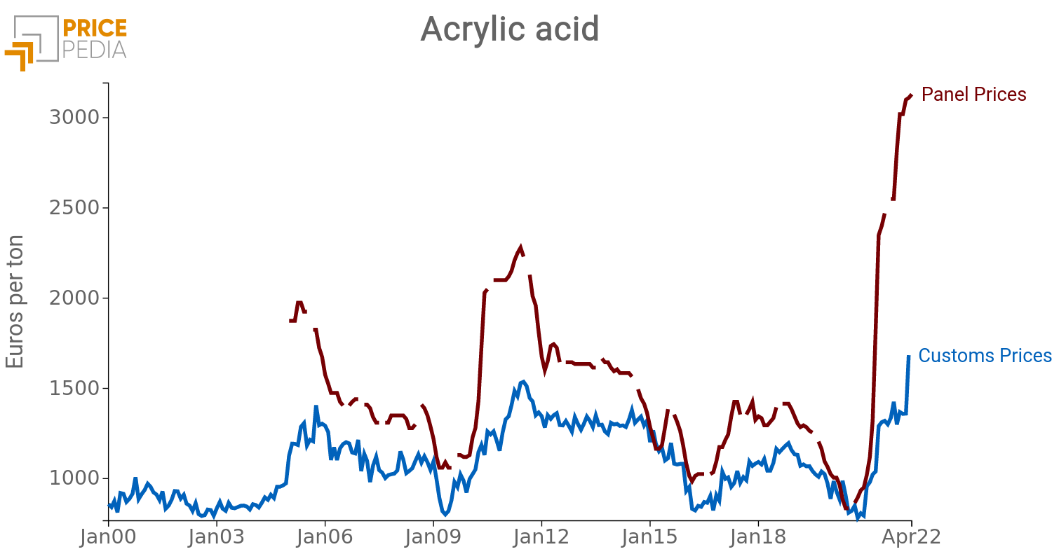 Price Acrylic acid