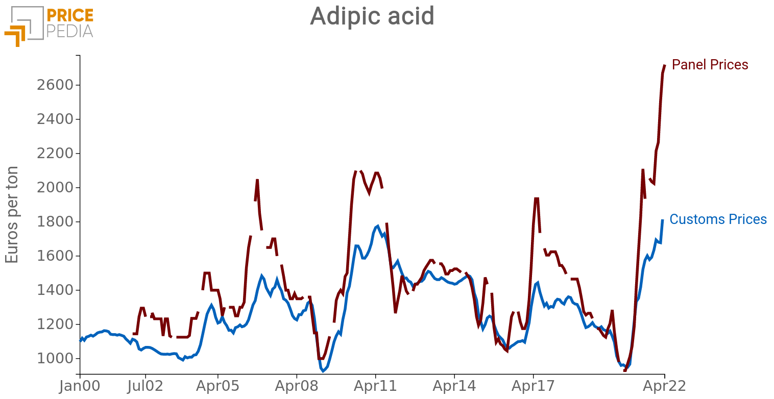 Price Adipic acid