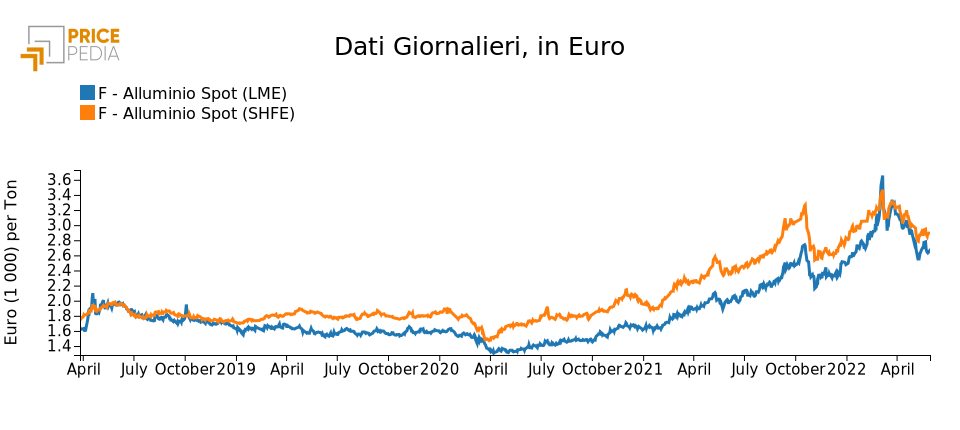 Confronto quotazioni alluminio spot