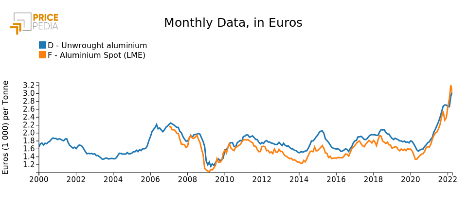 Aluminum price