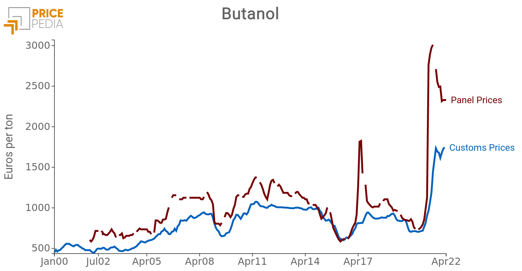 Butanol price