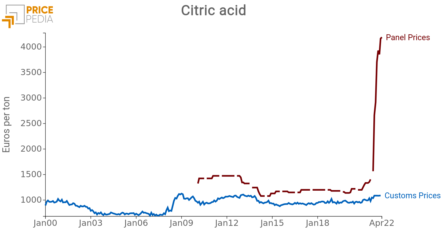 Price Citric acid