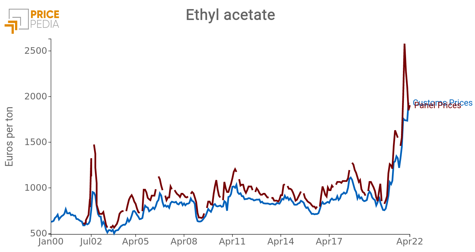 Price Ethyl acetate