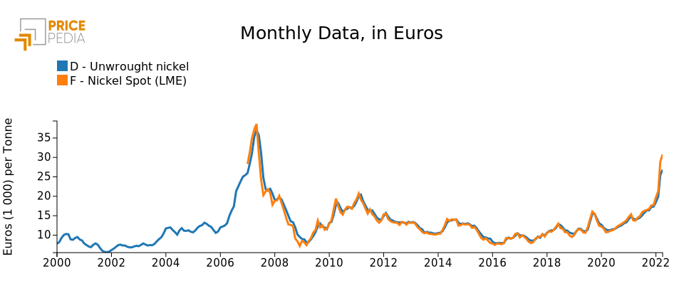 Nickel price