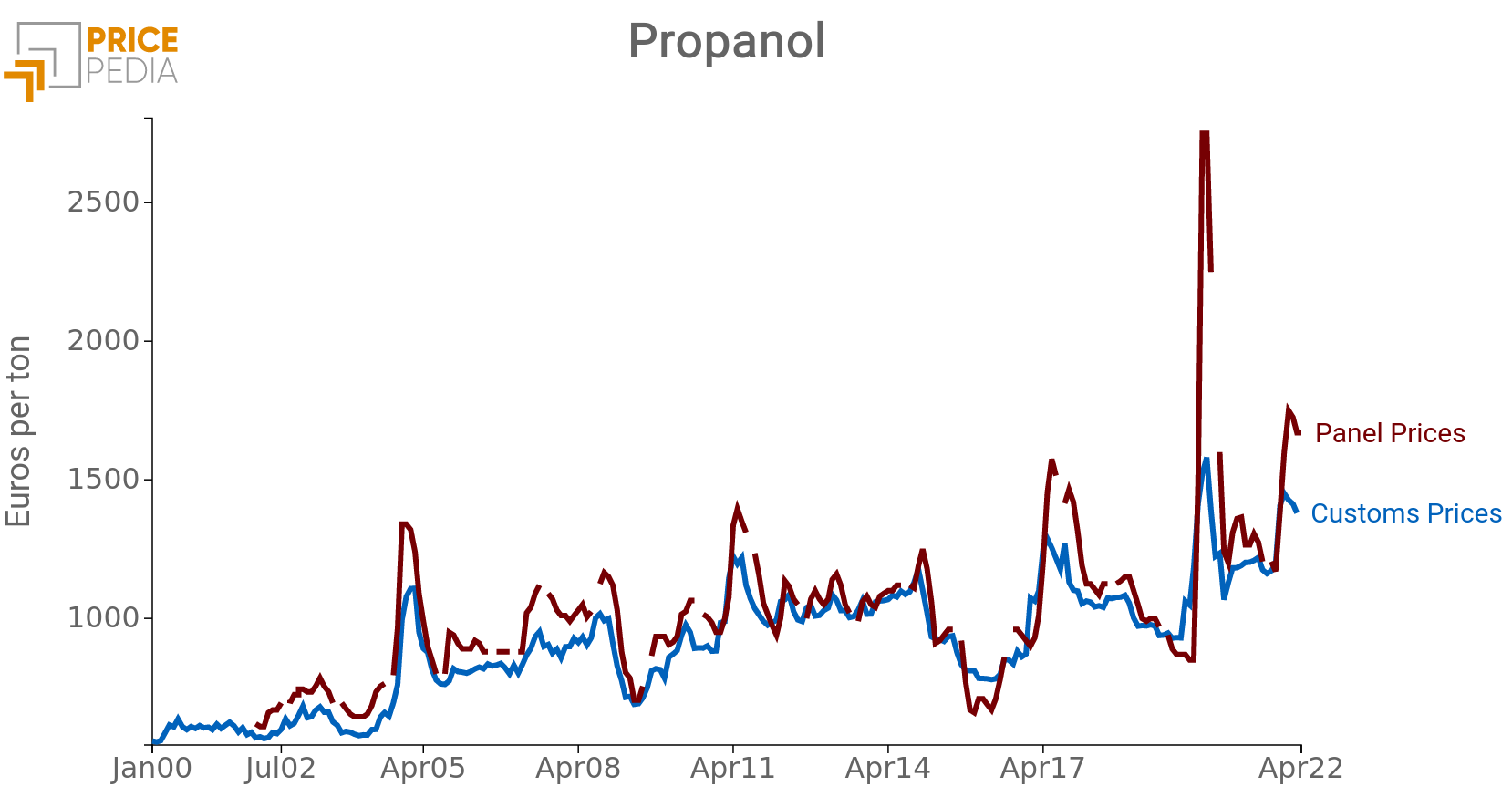 
Propanol price