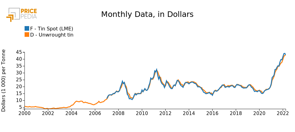 Tin price