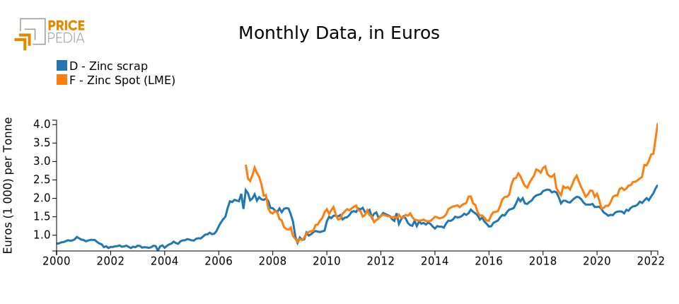 Zinc price