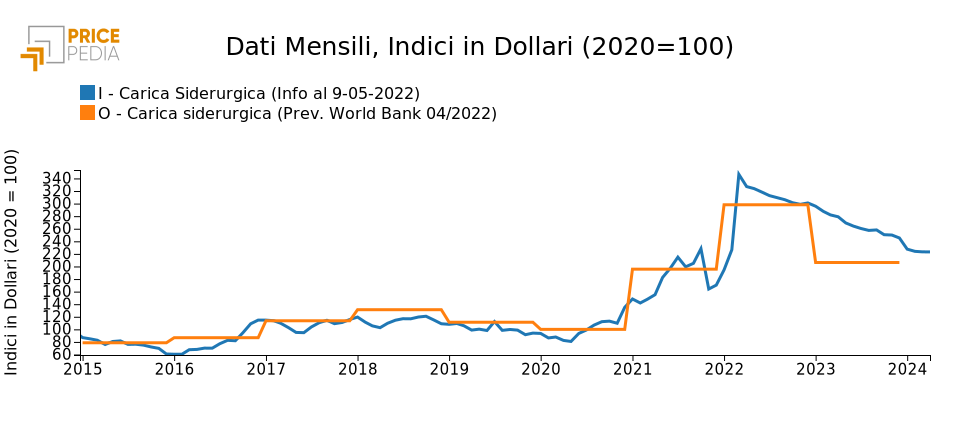 Scenari di previsione della carica siderurgica, indici in $ (2020 = 100)