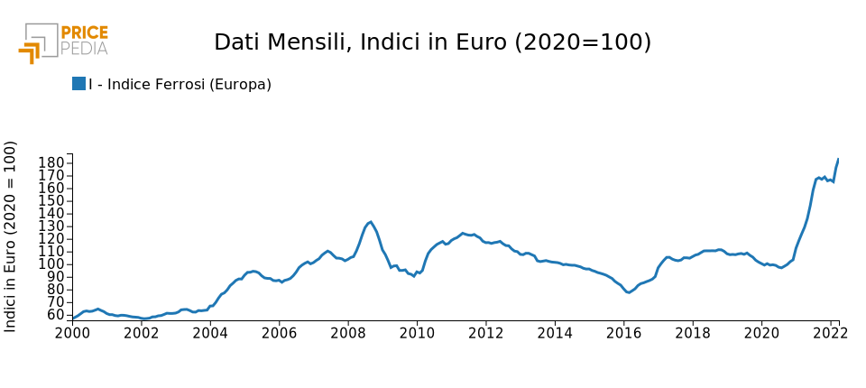 Indice Ferrosi (Europa), indice in Euro (2020 = 100)