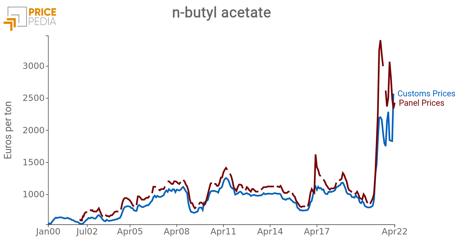 Price Butyl acetate