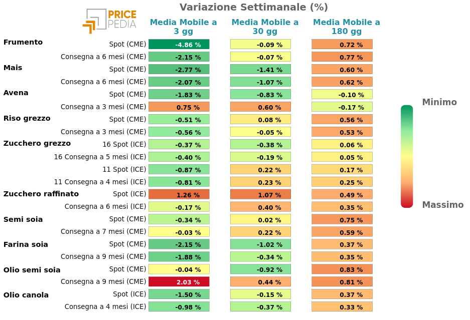 Grafico: HeatMap dei prezzi degli alimentari da coltivazioni HeatMap dei prezzi dei degli alimentari da coltivazioni