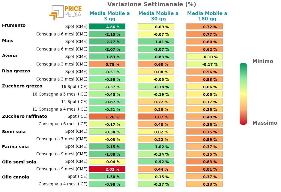 HeatMap dei prezzi dei degli alimentari da coltivazioni