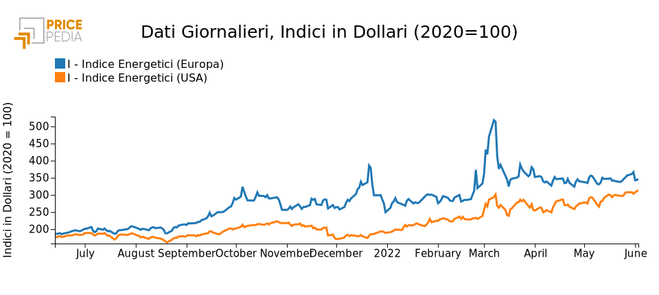 Grafico: Indici Energetici Europa e USA Grafico Indici Energetici Europa e USA