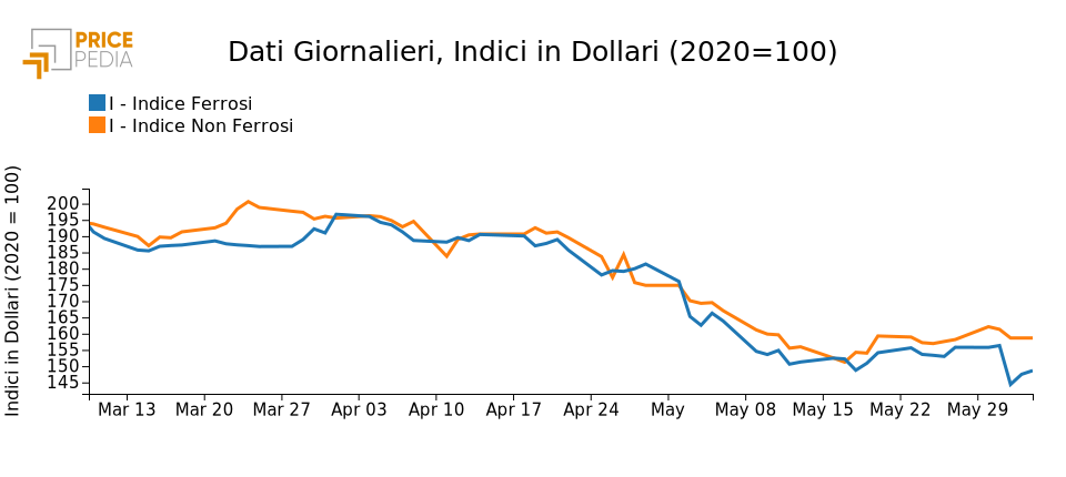 Grafico Indici Ferrosi e Non Ferrosi