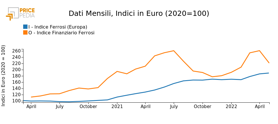 Indice Totale Commodity (Europa), Indice Industriali (Europa), Indici in € (2020 = 100)