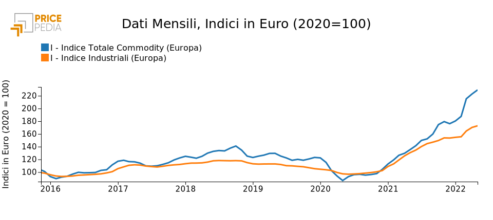 Indice Totale Commodity (Europa), Indice Industriali (Europa), Indici in € (2020 = 100)
