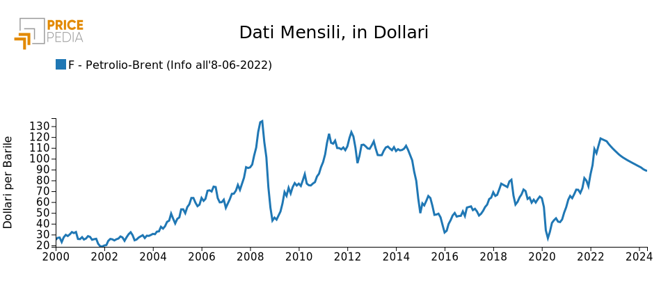 Scenario di previsione del Brent, $/barile