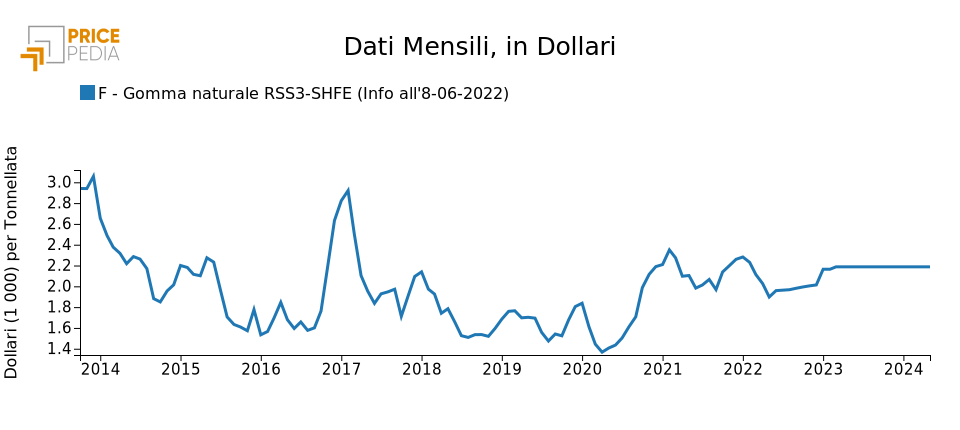 Scenario di previsione della Gomma RSS3, $/Ton