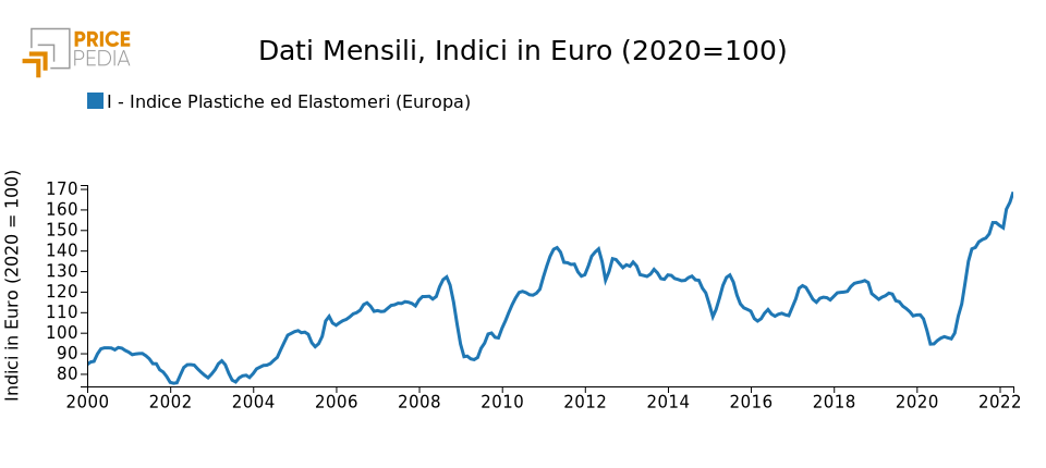 Indice Plastiche ed Elastomeri (Europa)