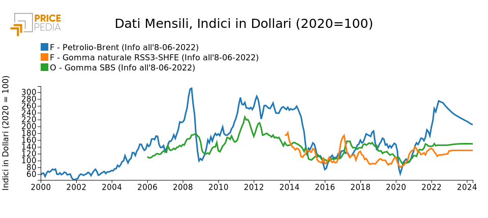 Scenario di previsione, Indici in $ (2020 = 100)