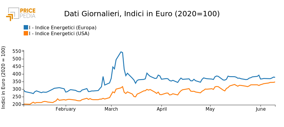 Grafico: Indici Energetici Europa e USA Grafico Indici Energetici Europa e USA