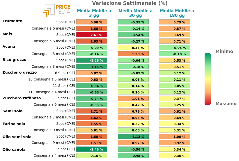 Grafico: HeatMap dei prezzi degli alimentari da coltivazioni HeatMap dei prezzi dei degli alimentari da coltivazioni