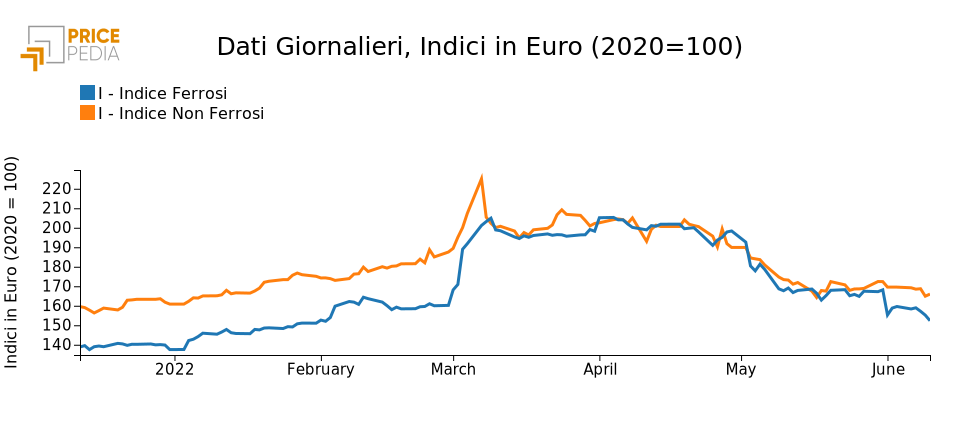 Grafico: Indici ferrosi e non ferrosi Grafico Indici Ferrosi e Non Ferrosi