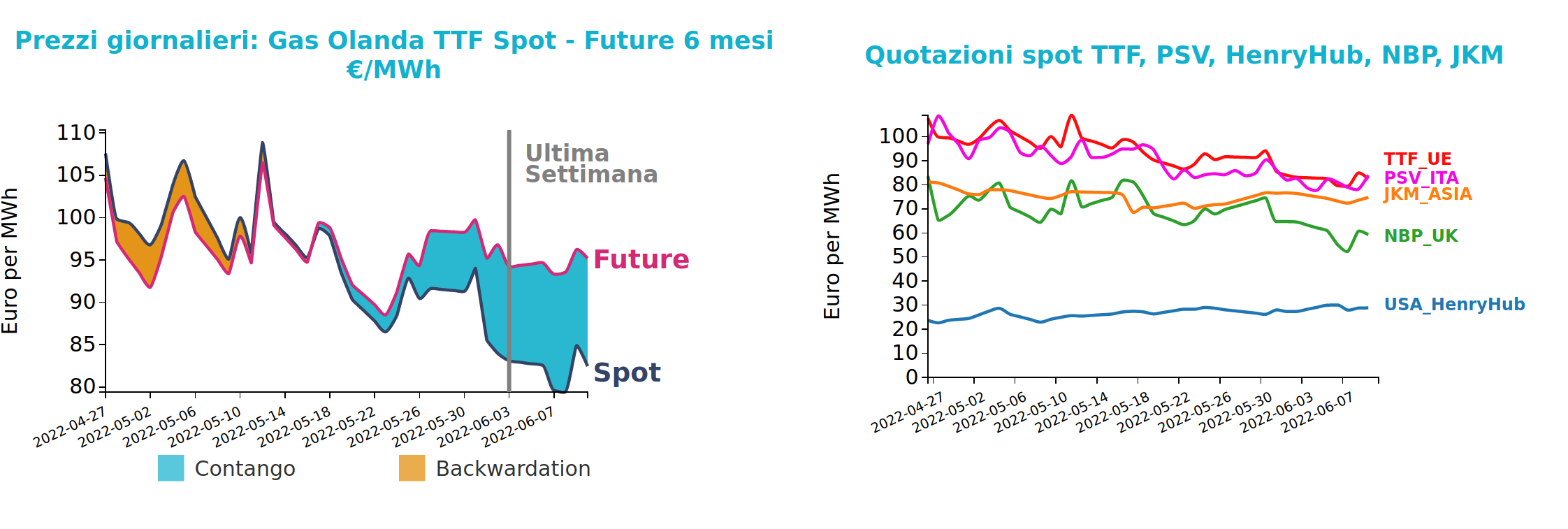 Grafico 2: Andamento prezzo del gas naturale TTF e confronto tra i mercati finanziari Andamento prezzo del gas naturale