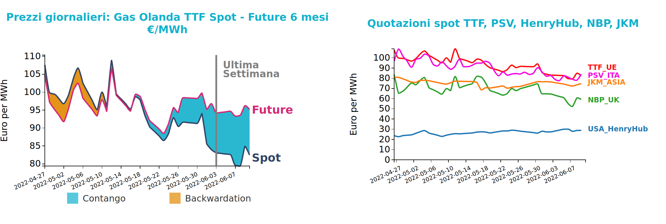 Andamento prezzo del gas naturale