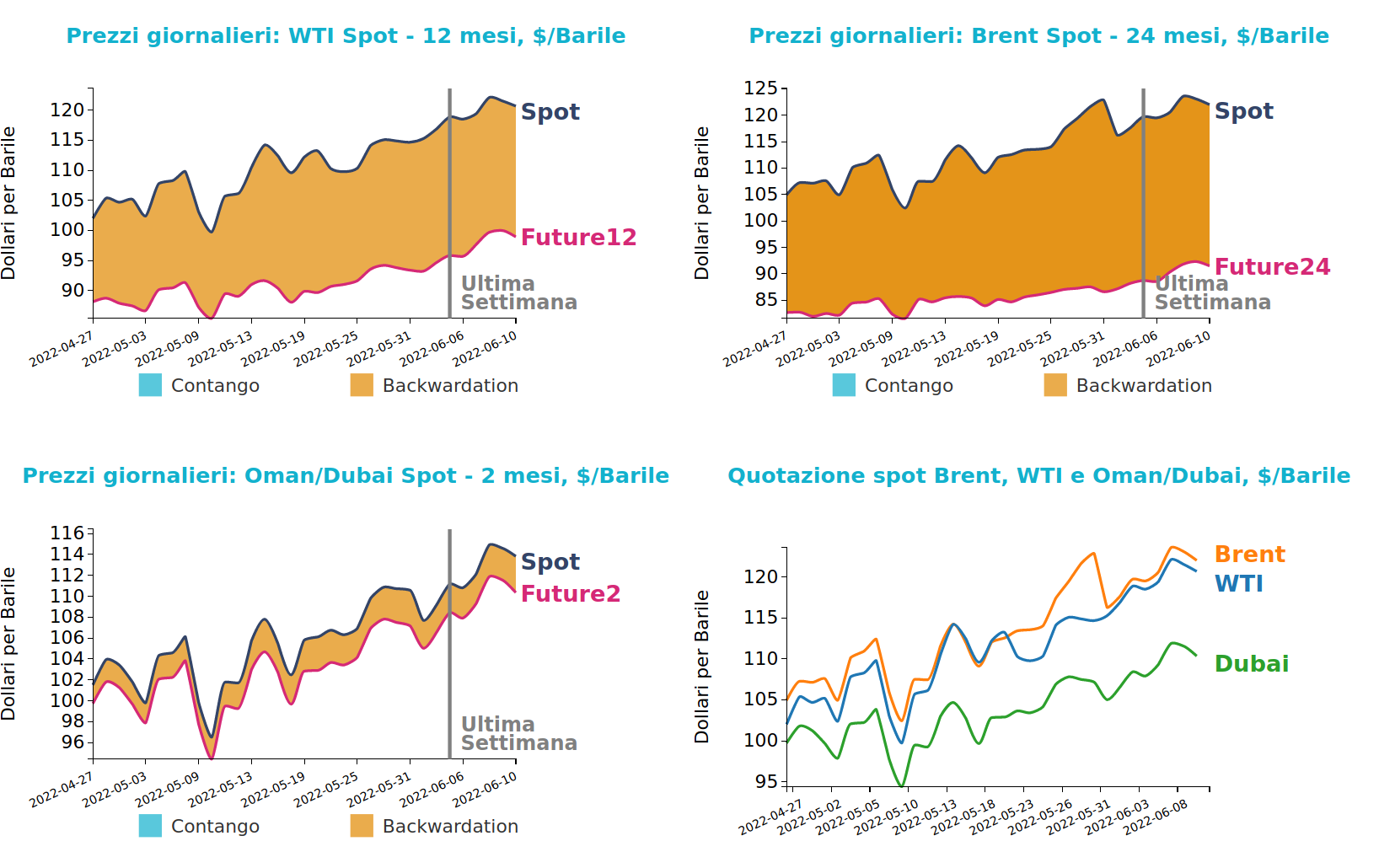 Grafico 1 : Andamento prezzo del petrolio Andamento prezzo del petrolio