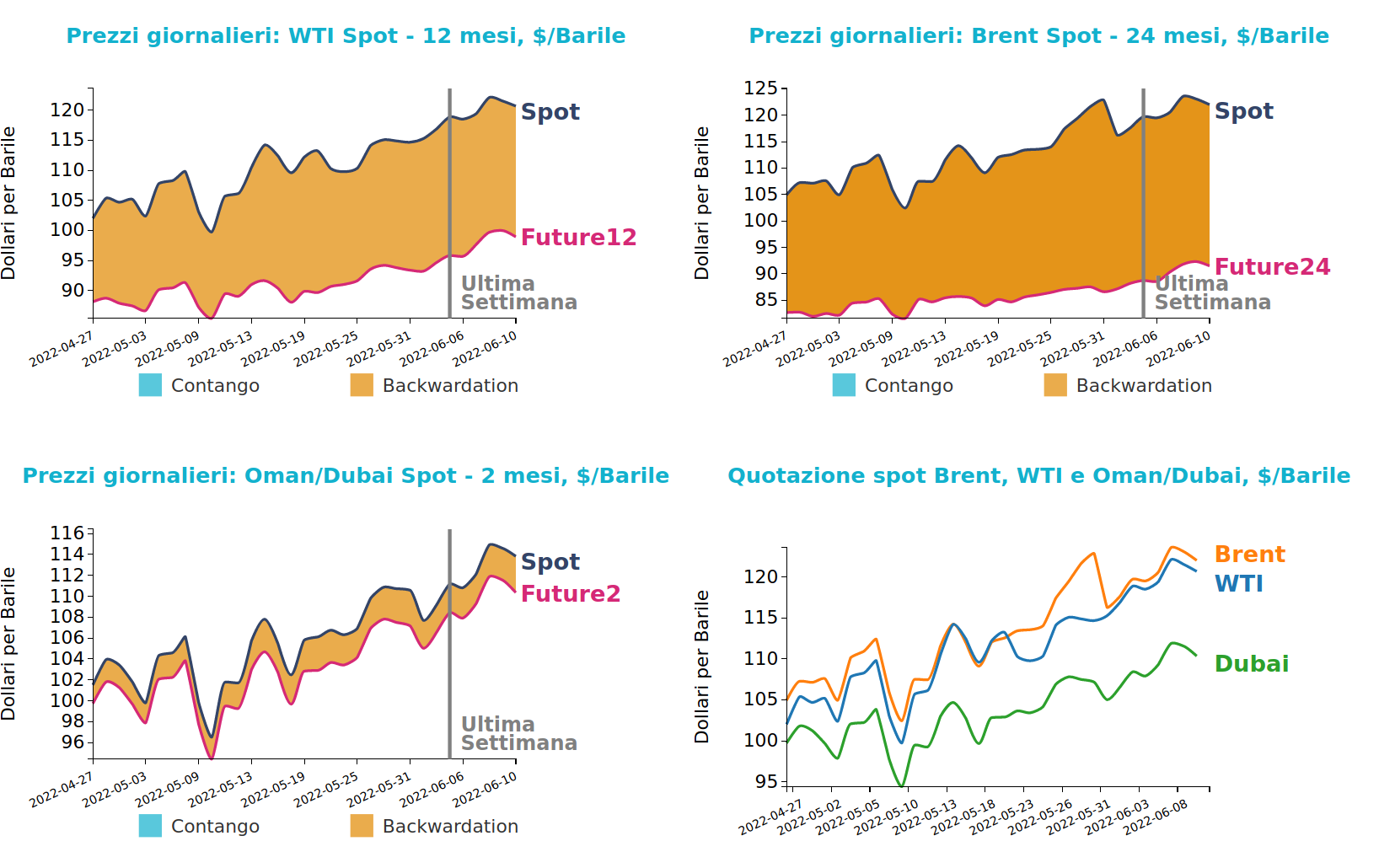 Andamento prezzo del petrolio