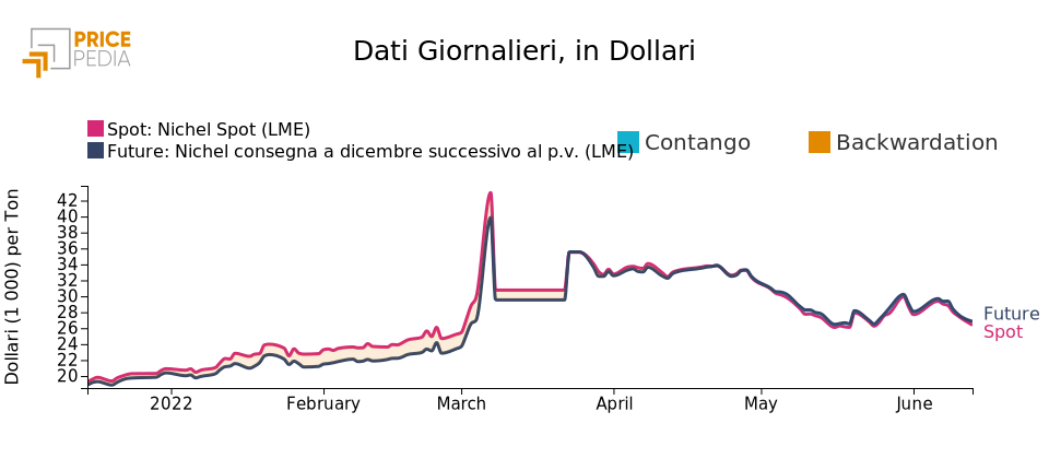 Prezzo del nichel al LME