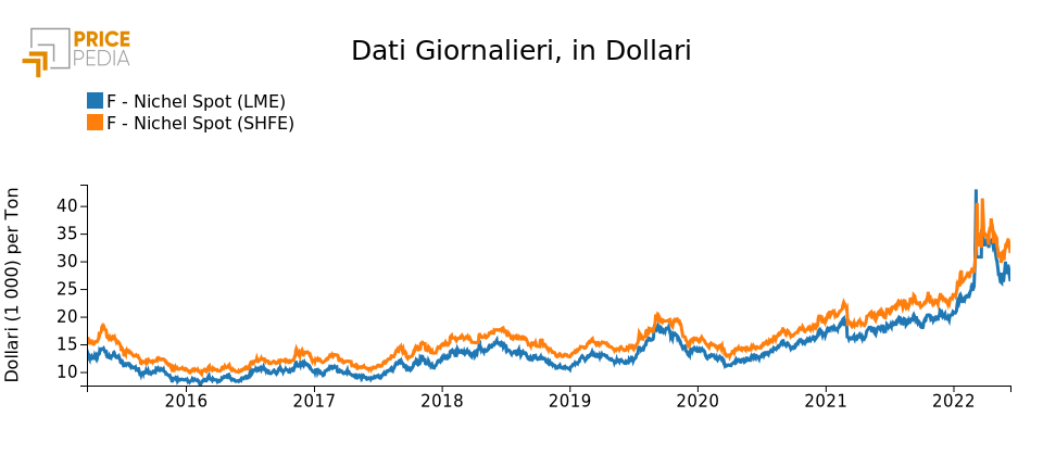 Prezzo del nichel sui mercati finanziari
