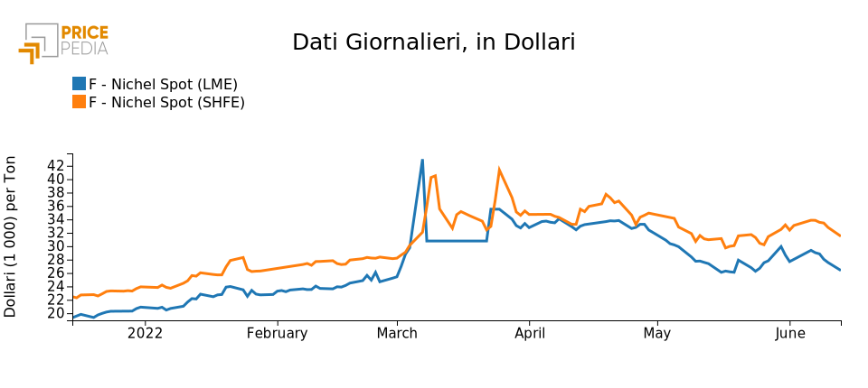 Prezzo del nichel sui mercati finanziari
