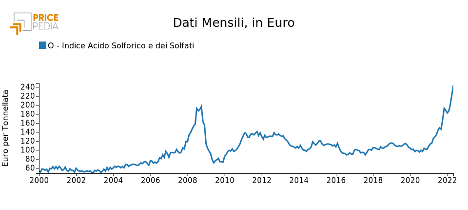 Grafico 1: Indice Acido Solforico e dei Solfati