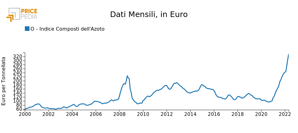 Grafico 1: Indice Composti dell’Azoto