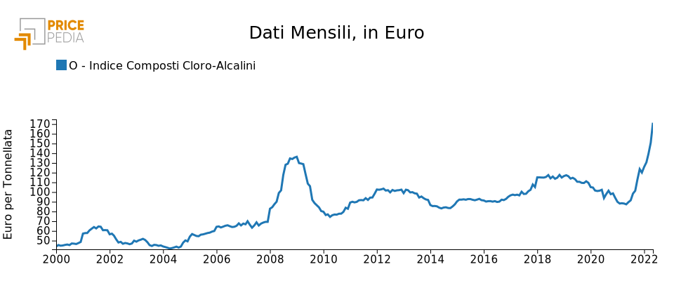 Grafico 1: Indice Composti Cloro-Alcalini