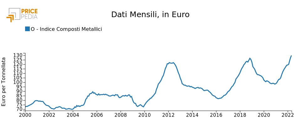 Grafico 1: Indice Composti Metallici