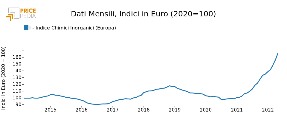 Grafico 1: Indice Chimica Inorganica