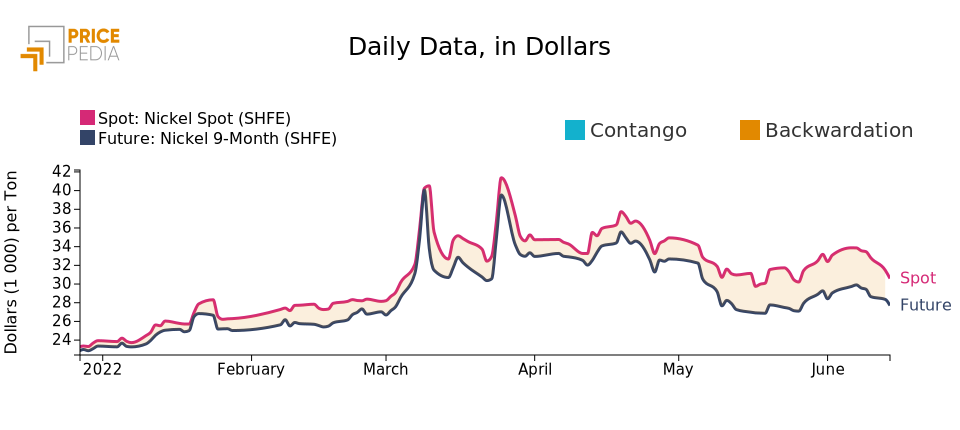 Price of nickel at the SHFE