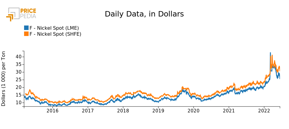 Price of nickel on the financial markets