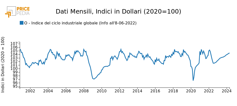 Scenario di previsione: Indice del ciclo industriale globale