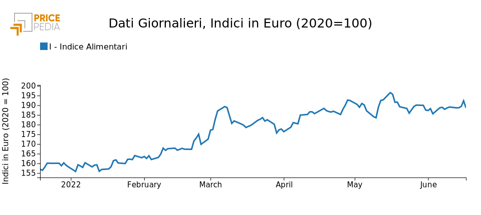 Grafico Indice alimentari