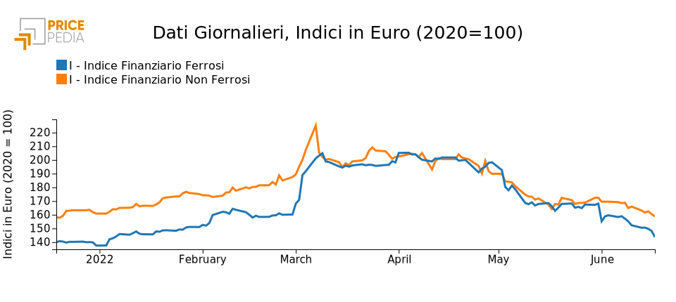 Grafico Indici Ferrosi e Non Ferrosi