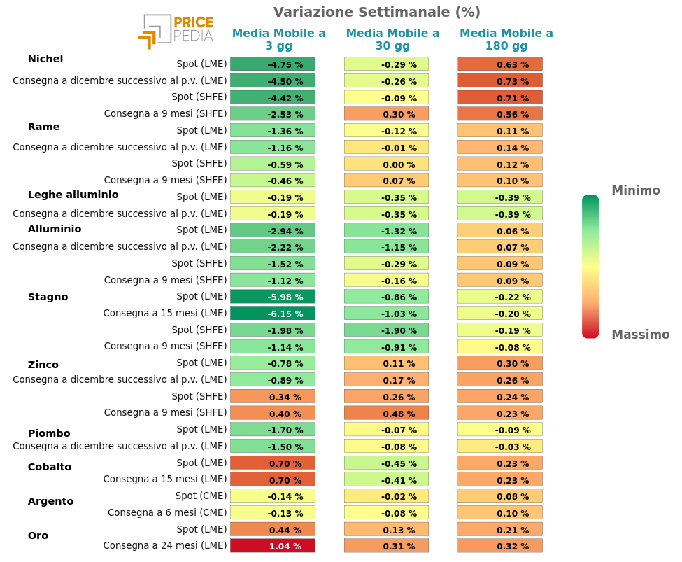 Grafico: HeatMap dei prezzi dei metalli non ferrosi HeatMap dei prezzi dei metalli non ferrosi