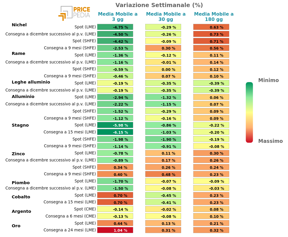 HeatMap dei prezzi dei metalli non ferrosi