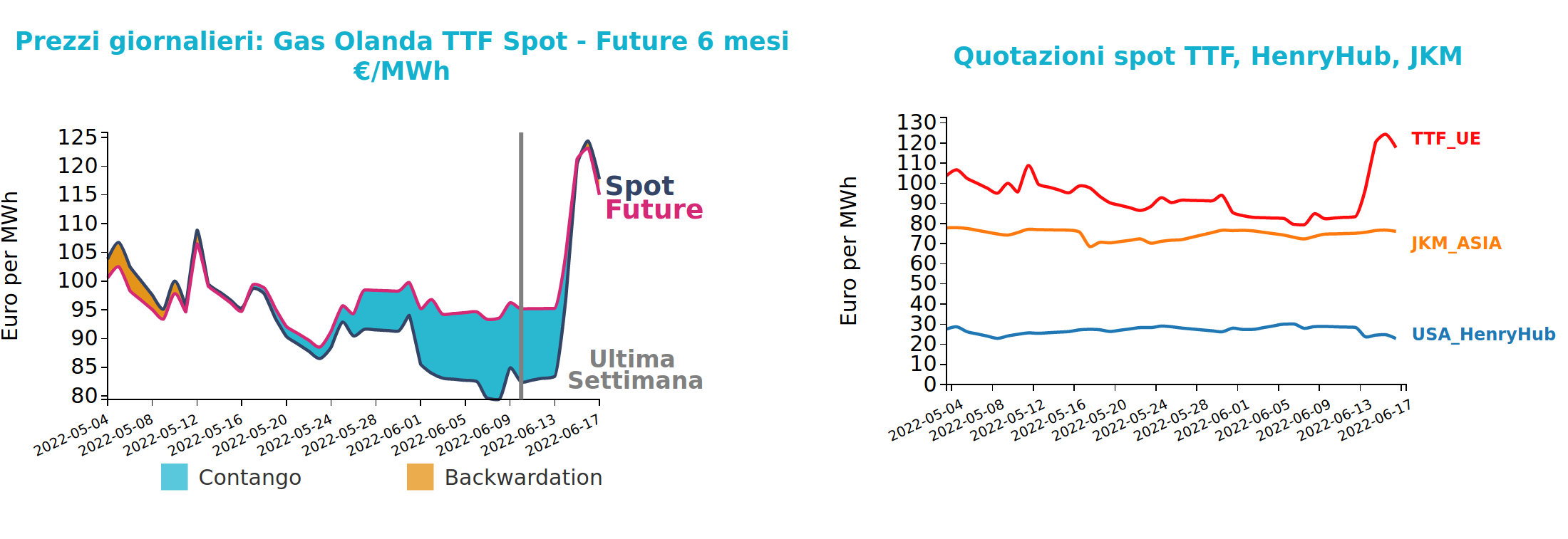 Grafico 2: Andamento prezzo del gas naturale TTF e confronto tra i mercati finanziari Andamento prezzo del gas naturale